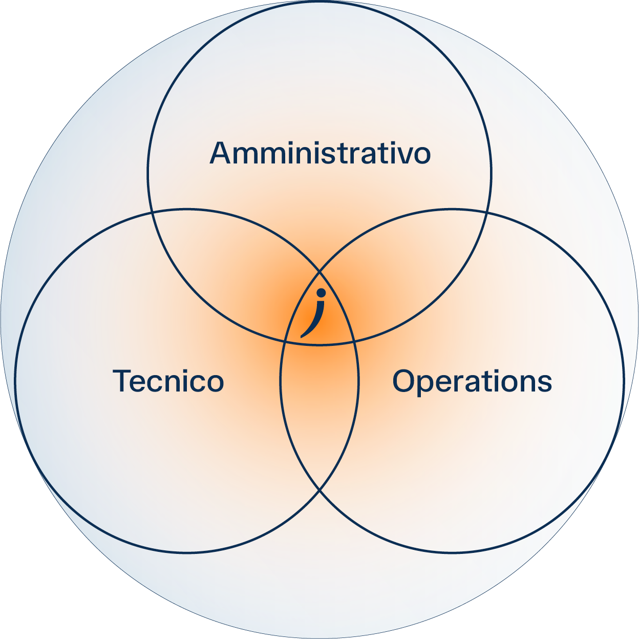 Diagramma Jurel Amministrativo Tecnico Operations